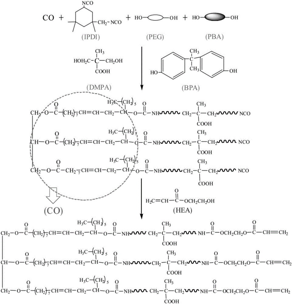 Castor oil-based UV-cured polyurethane acrylate and preparation method and application thereof