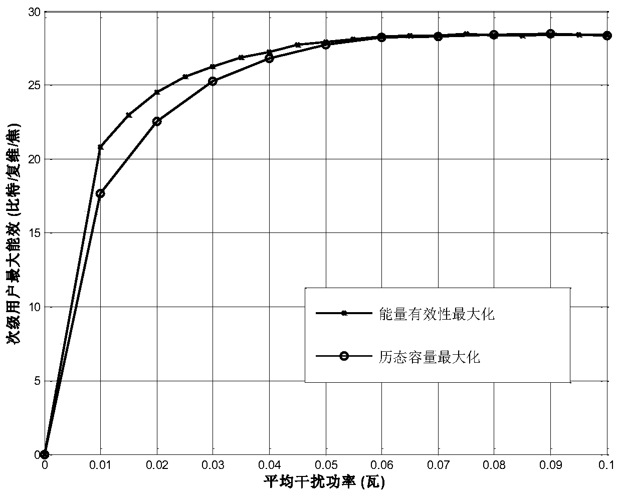 Power Allocation Method with Maximum Energy Efficiency Based on Spectrum Sharing