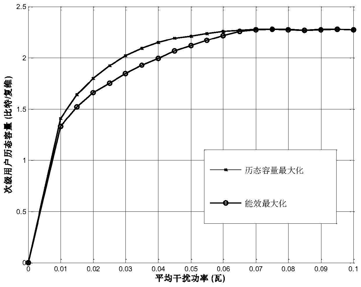 Power Allocation Method with Maximum Energy Efficiency Based on Spectrum Sharing