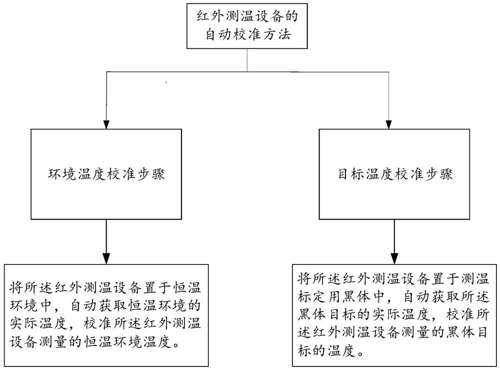 Automatic calibration method and device for infrared temperature measurement equipment