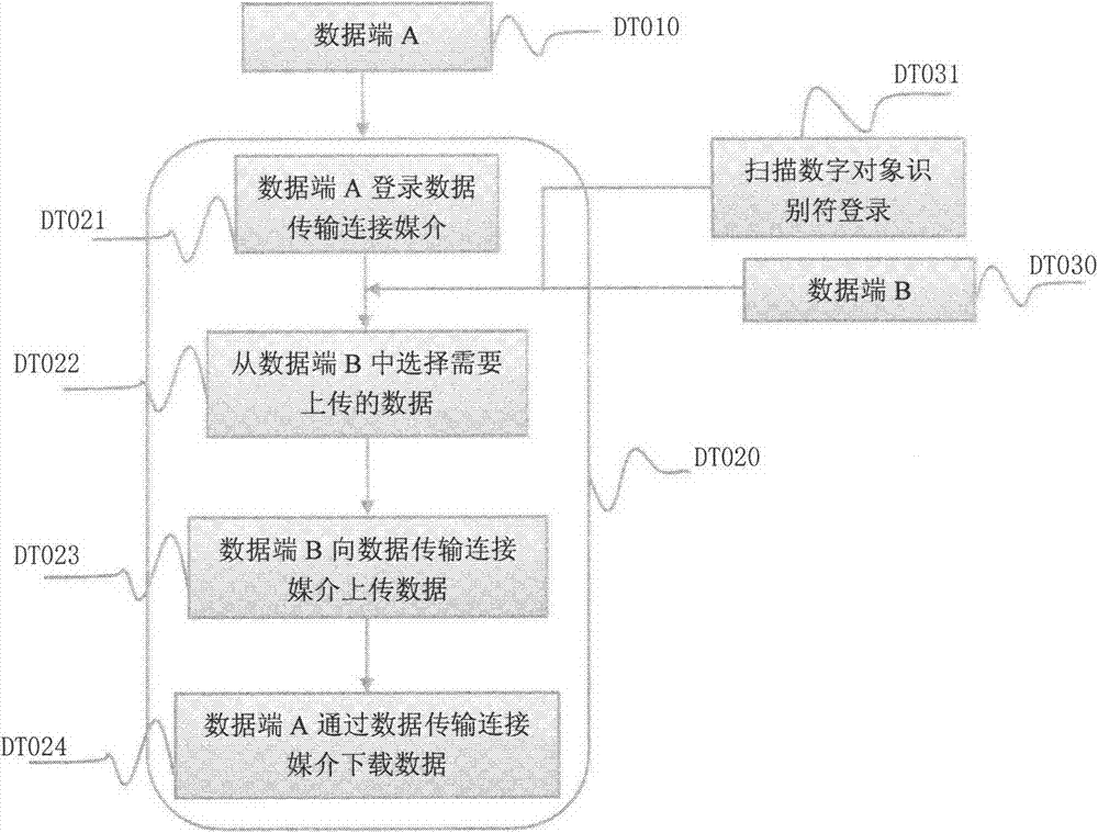 Data transmission connecting medium and data transmission method