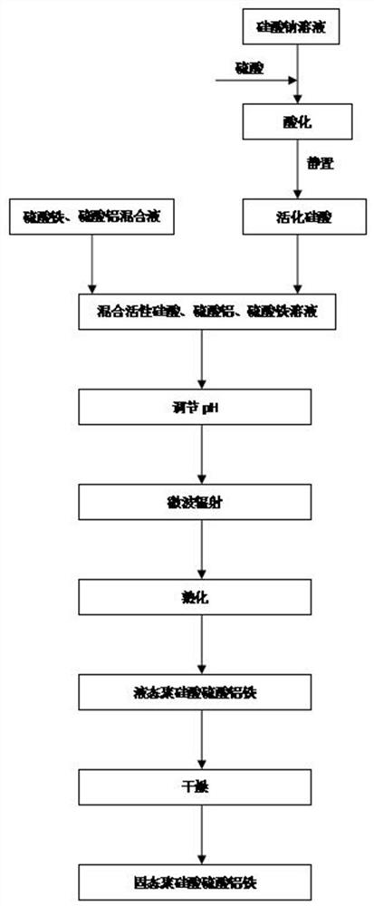 A method for rapidly preparing polysilicate aluminum ferric sulfate by one-pot cooking microwave radiation method