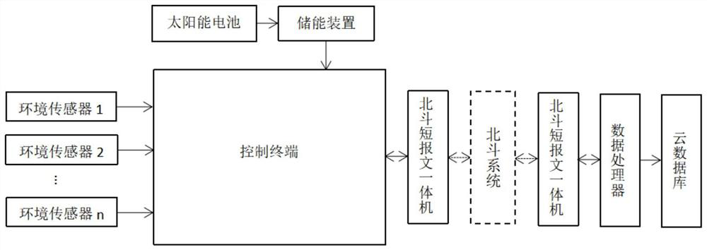 Agricultural environment data acquisition system and method based on Beidou short messages