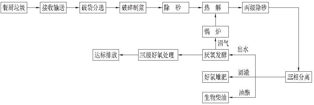 Kitchen waste treatment method and equipment