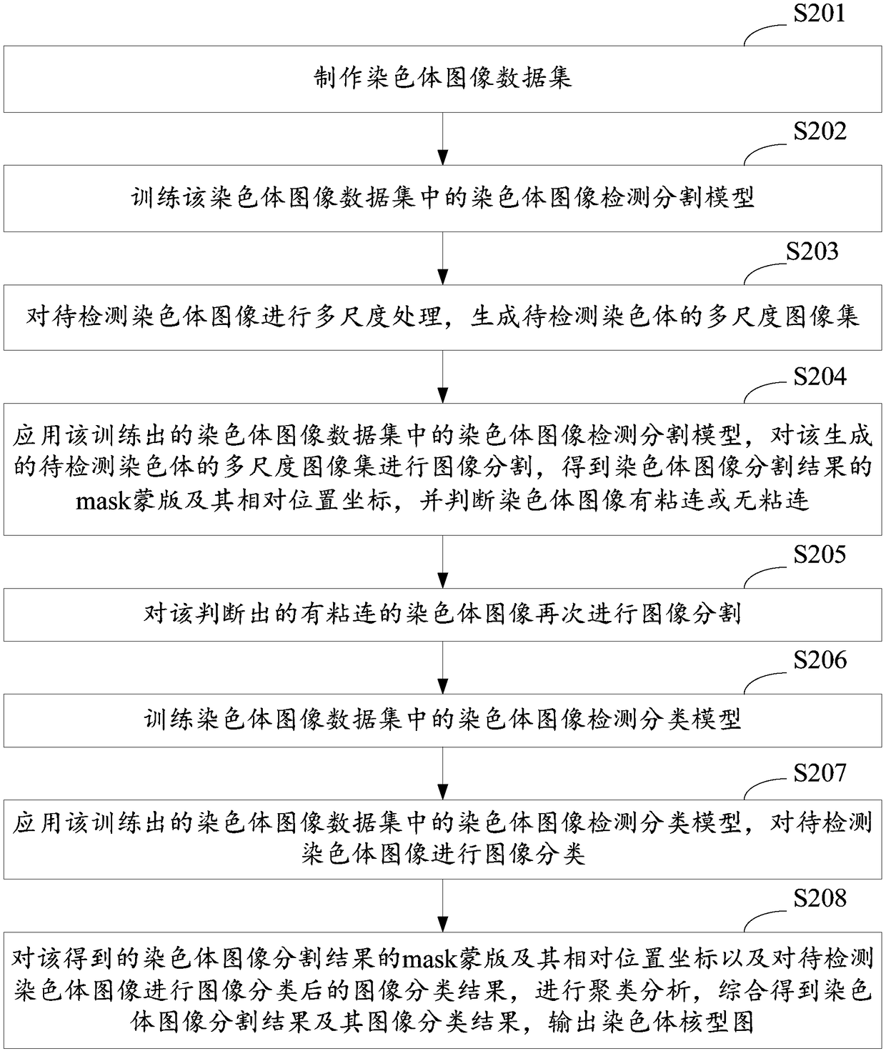 A method and system for automatic chromosome analysis based on depth learning