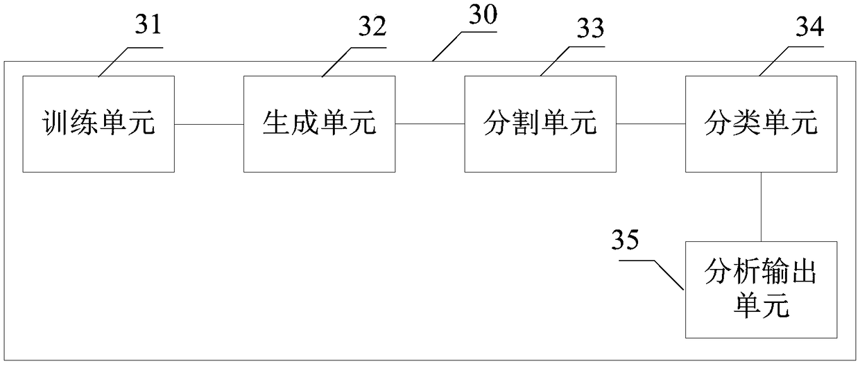 A method and system for automatic chromosome analysis based on depth learning