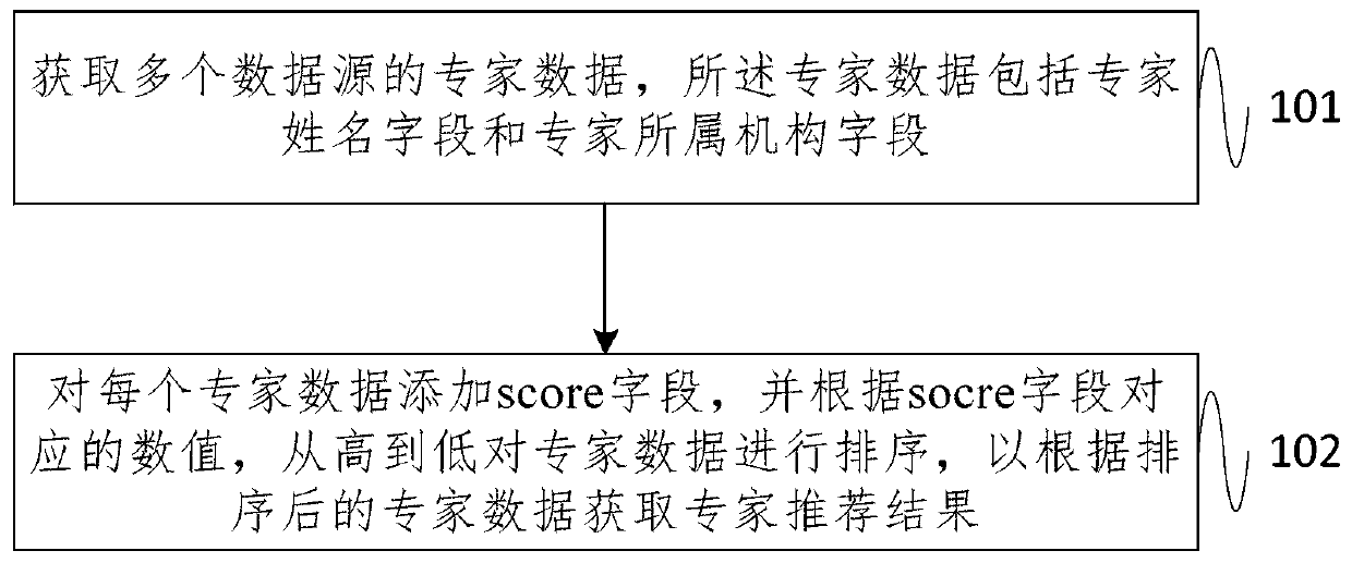 Expert recommendation method and system based on multiple data sources