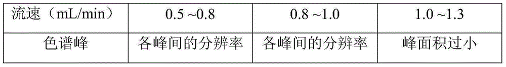 A method for determining the content of formononetin in Zhenqi Fuzheng preparation