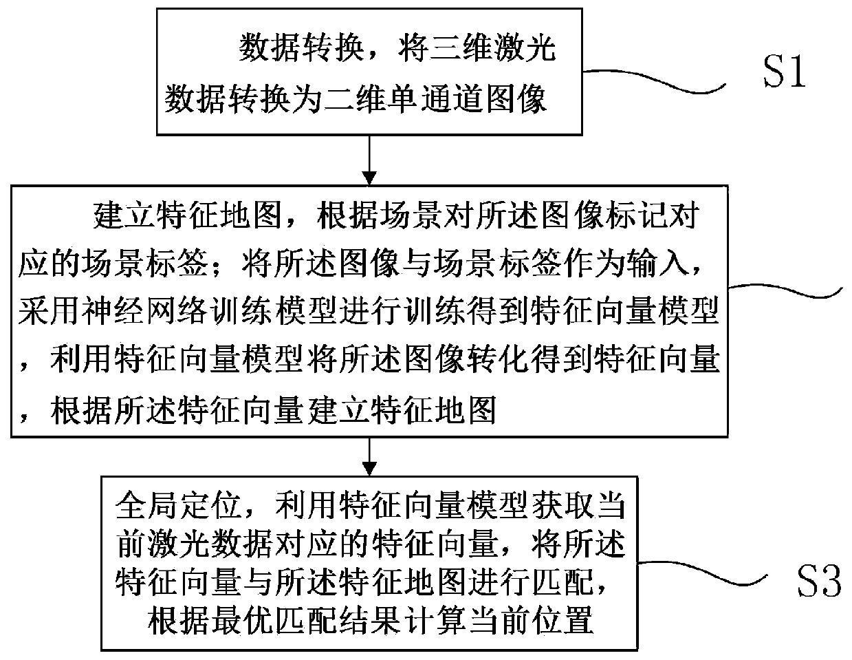 Location method, electronic device, storage medium, and system based on scene re-recognition