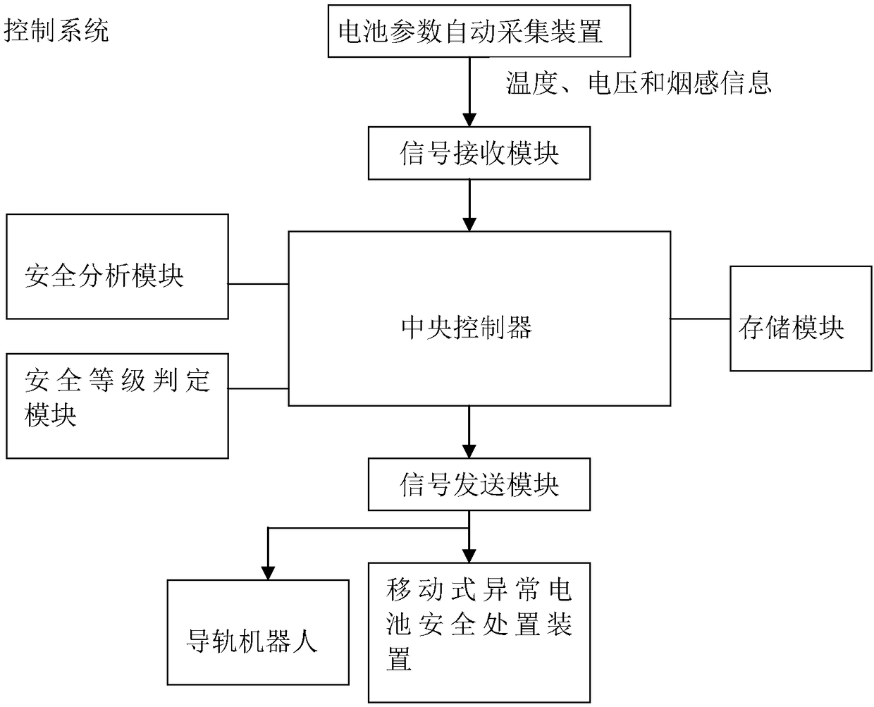 Automatic detection system and method for power battery and battery safety judgment and disposal method