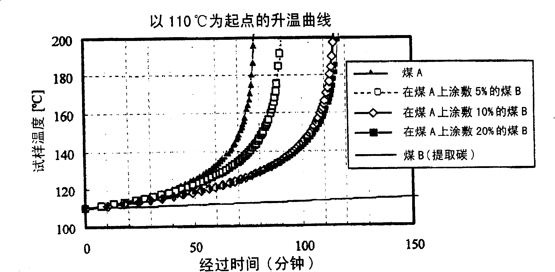 Coating material for coal, modified coal, process for the production of coating material for coal, and process for production of modified coal