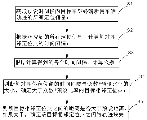 A method for identifying and compensating for missing vehicle trajectories