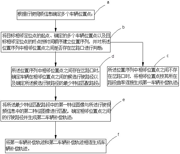 A method for identifying and compensating for missing vehicle trajectories