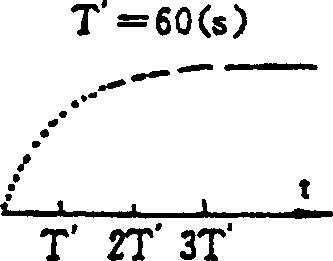 Dynamic measurement time domain compensation method