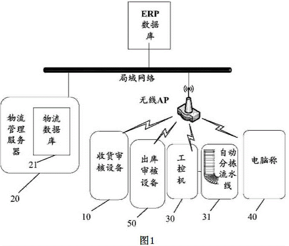 IOT (Internet of Things) system for supply chain management