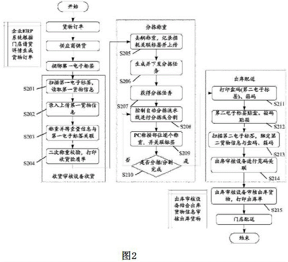 IOT (Internet of Things) system for supply chain management