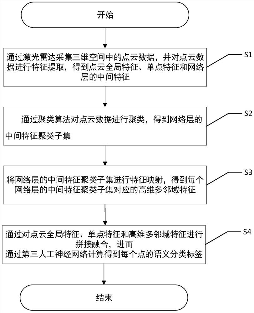 Three-dimensional point cloud semantic segmentation method based on multi-neighborhood features of hybrid model