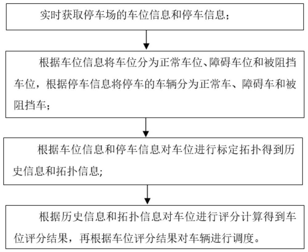 A scheduling management method and system for barrier vehicles in a parking lot