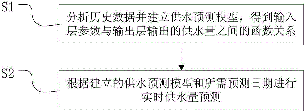 Water supply prediction method and water supply prediction system