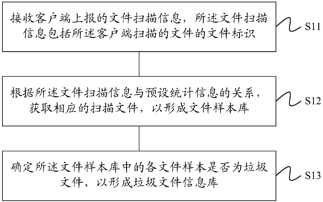 Junk file information library establishment method and apparatus, and junk file identification method and apparatus