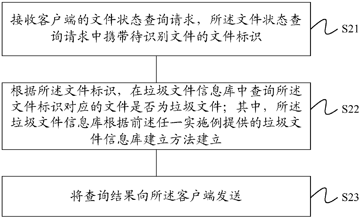 Junk file information library establishment method and apparatus, and junk file identification method and apparatus