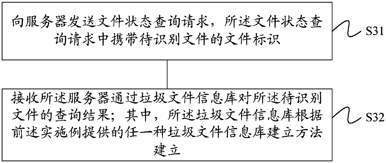 Junk file information library establishment method and apparatus, and junk file identification method and apparatus