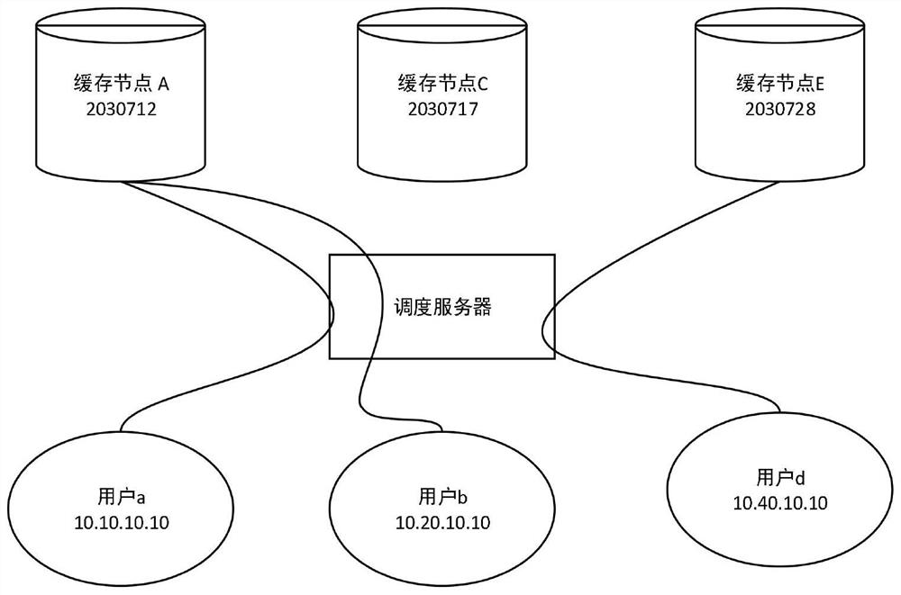 Nearest scheduling method and system for content distribution network