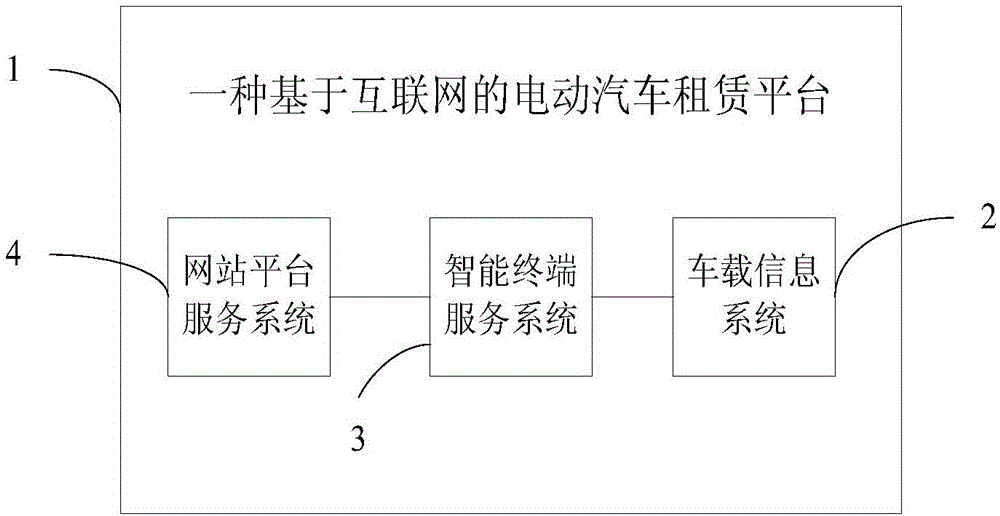 Electric vehicle time-division leasing platform based on Internet