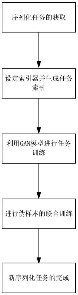 Serialization task completion method and system based on memory consolidation mechanism and GAN model