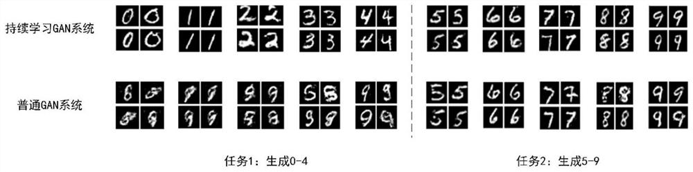 Serialization task completion method and system based on memory consolidation mechanism and GAN model