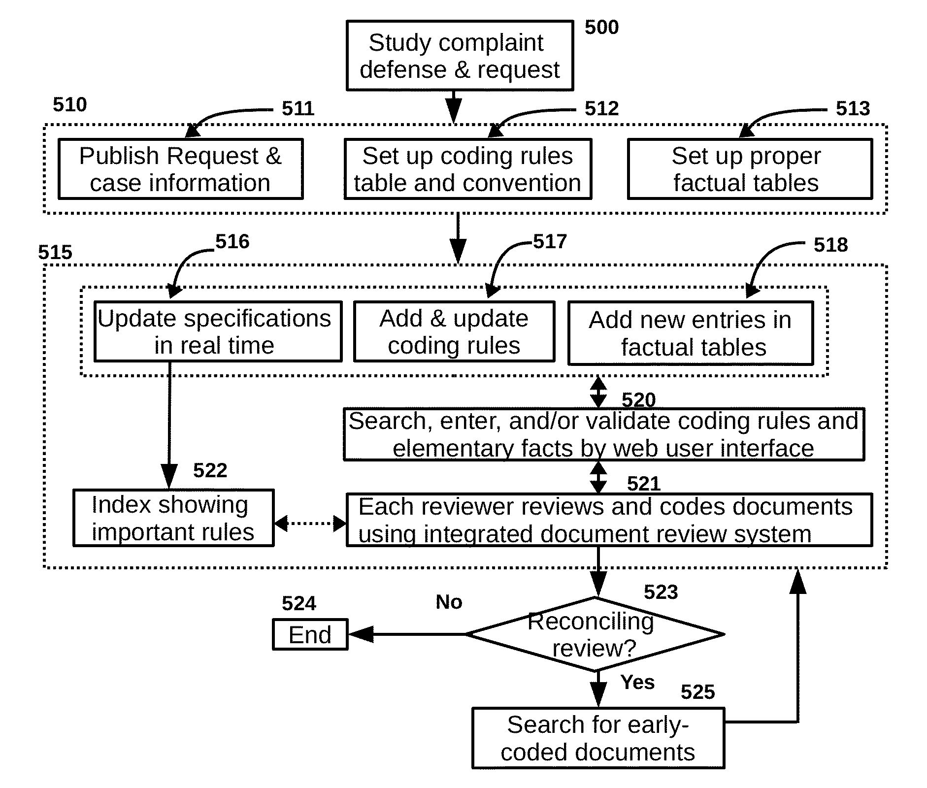 Method for Improving Document Review Performance