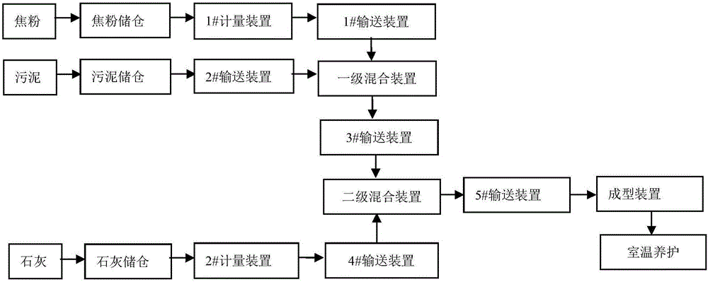 Method and device for preparing fuel by means of mixing coke powder with sludge from sewage plants