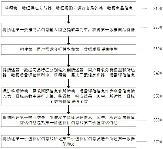 Bidirectional evaluation method and system for data value of big data transaction