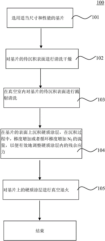 Preparation method of wear-resistant coating