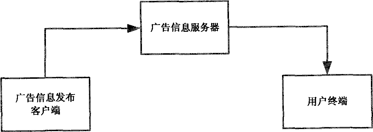 Advertising information issuing system combined with positioning navigation