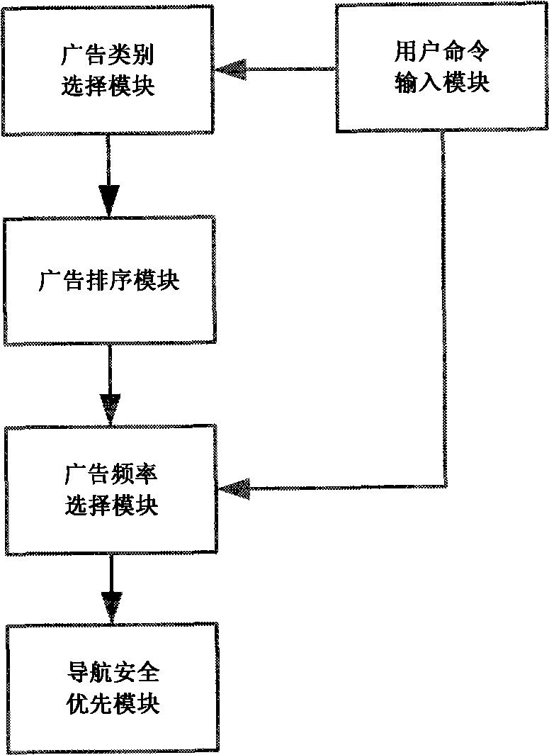 Advertising information issuing system combined with positioning navigation
