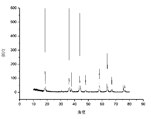 Preparation method of battery positive electrode material LiMn2O4