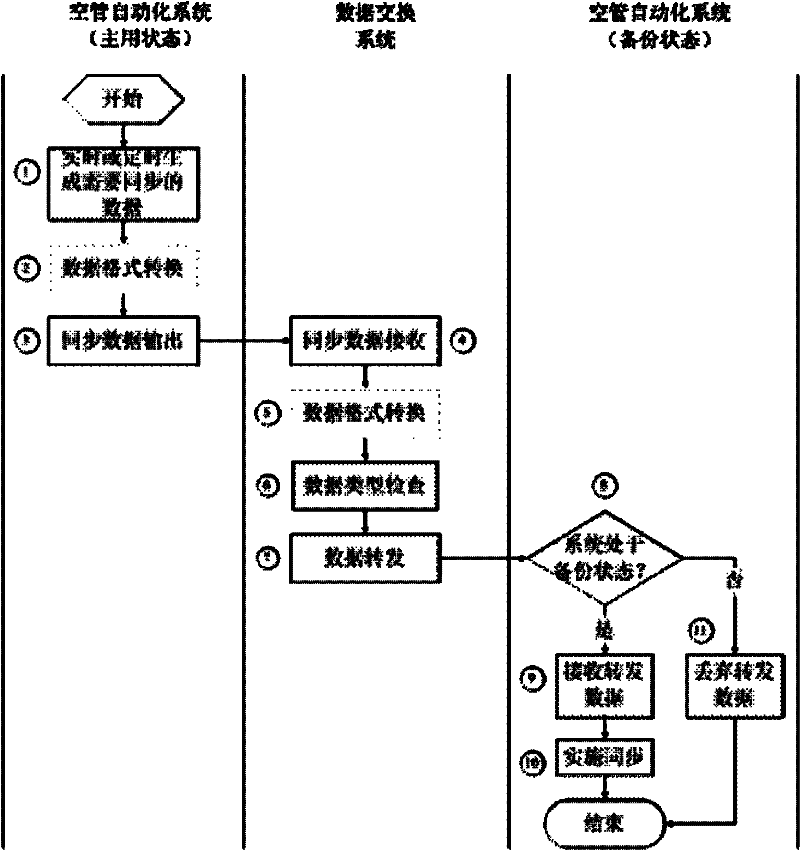 Method for synchronizing data between main system and backup system of air traffic control