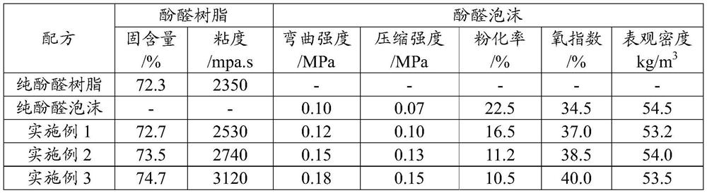 A preparation method of cellulose flame-retardant modified composite phenolic foam