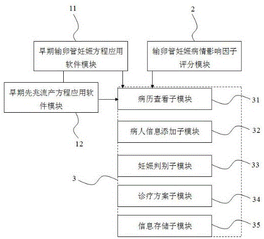 Tubal pregnancy diagnosis and treatment software system based on tubal pregnancy differential diagnosis equation