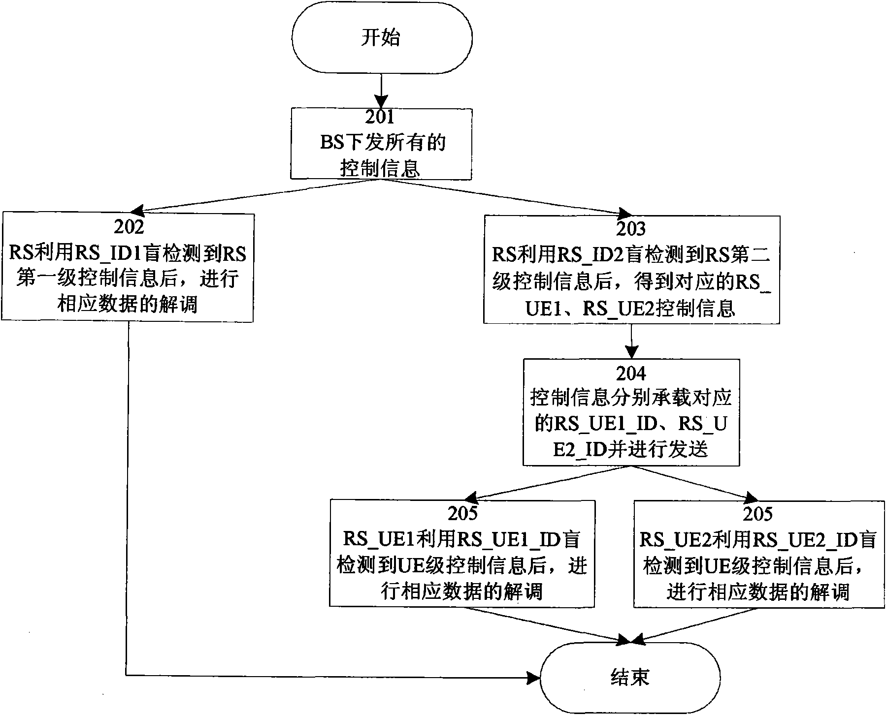 Method and system for transmitting and receiving centralized relay station control information