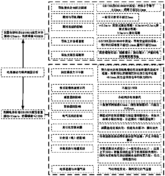 High-speed elevator operating parameter monitoring method based on kinetic analysis