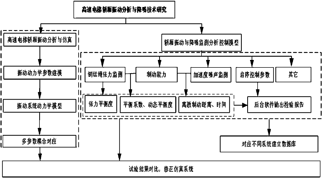 High-speed elevator operating parameter monitoring method based on kinetic analysis