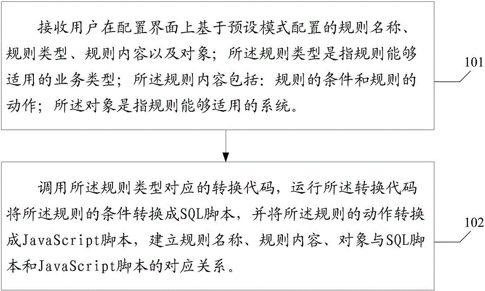 Rule configuration method and apparatus