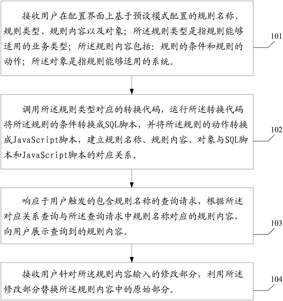 Rule configuration method and apparatus