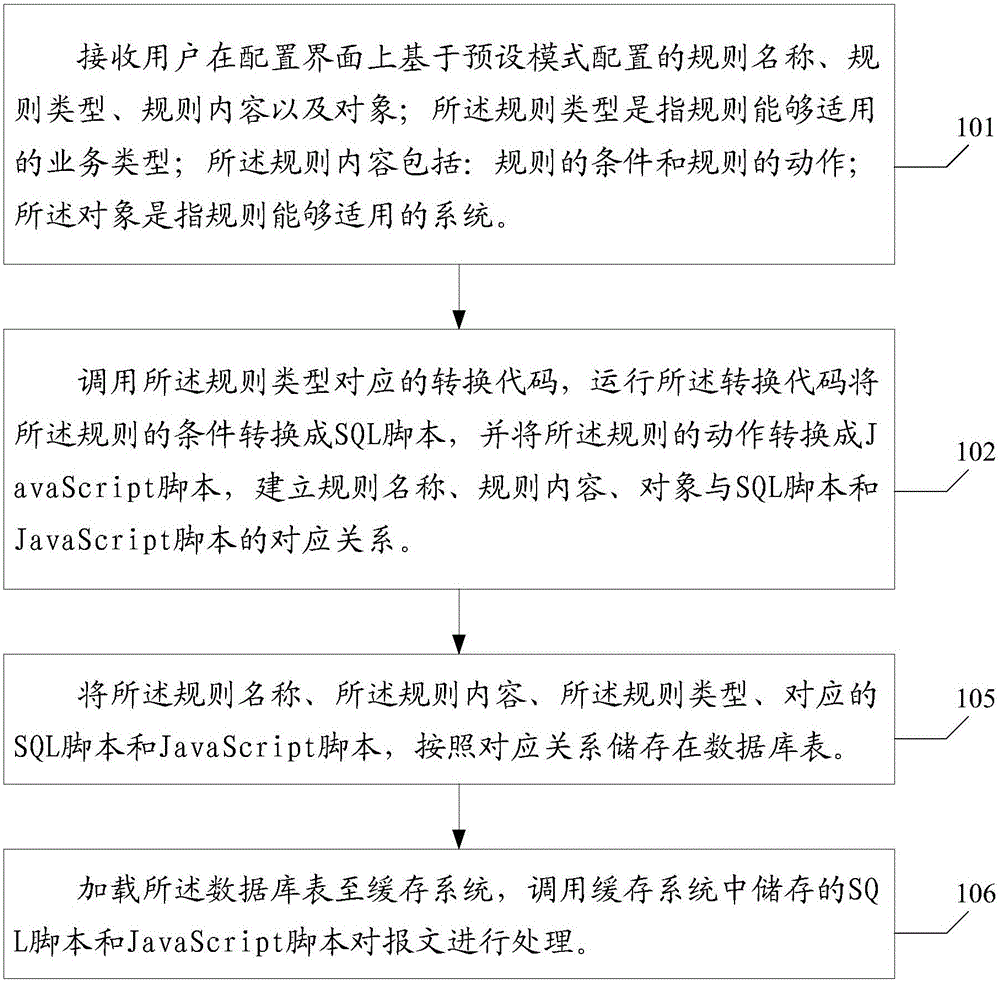 Rule configuration method and apparatus