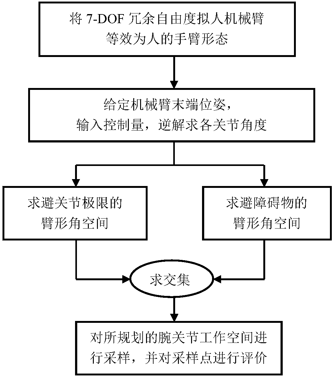 Redundancy degree-of-freedom mechanical arm movement planning and evaluating method based on arm-shaped angle interval