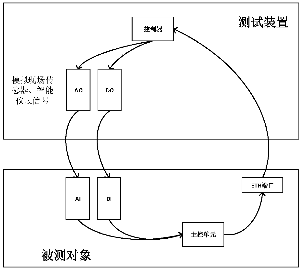 Gas pipe network PLC misoperation rate testing device and method