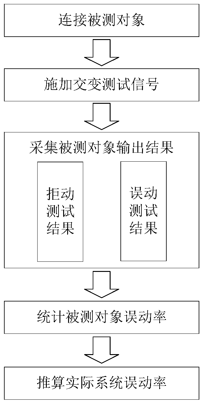 Gas pipe network PLC misoperation rate testing device and method