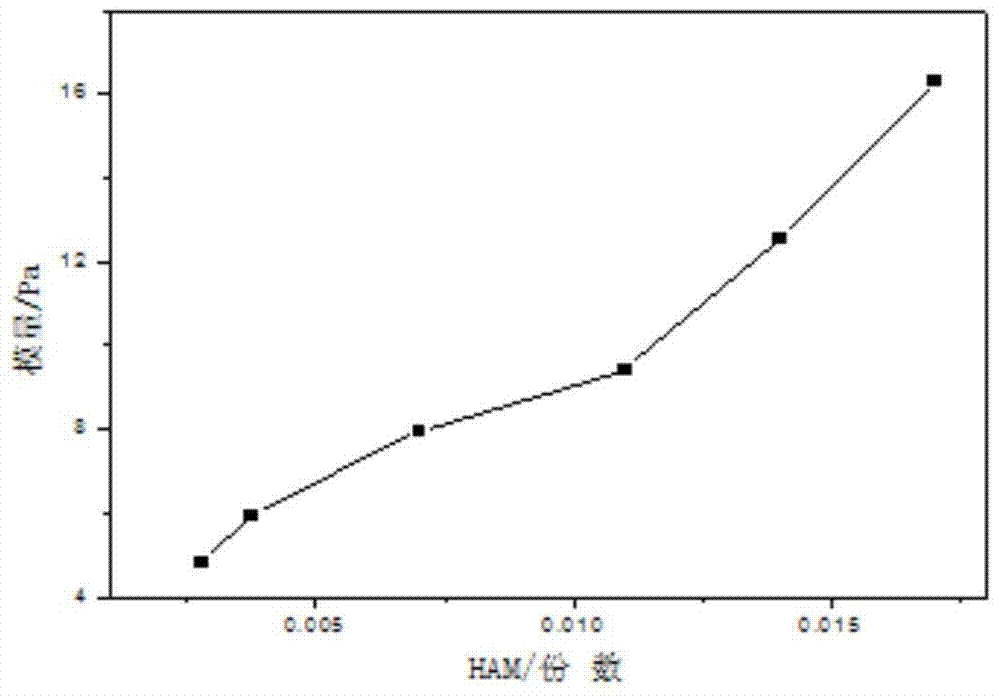 A double network partially crosslinked partially branched polymer oil displacement agent and its preparation method